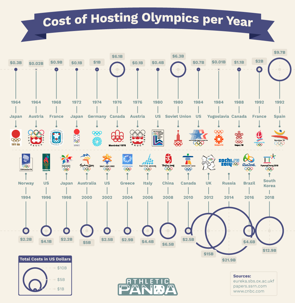 Cost of Hosting Olympics Infographic
