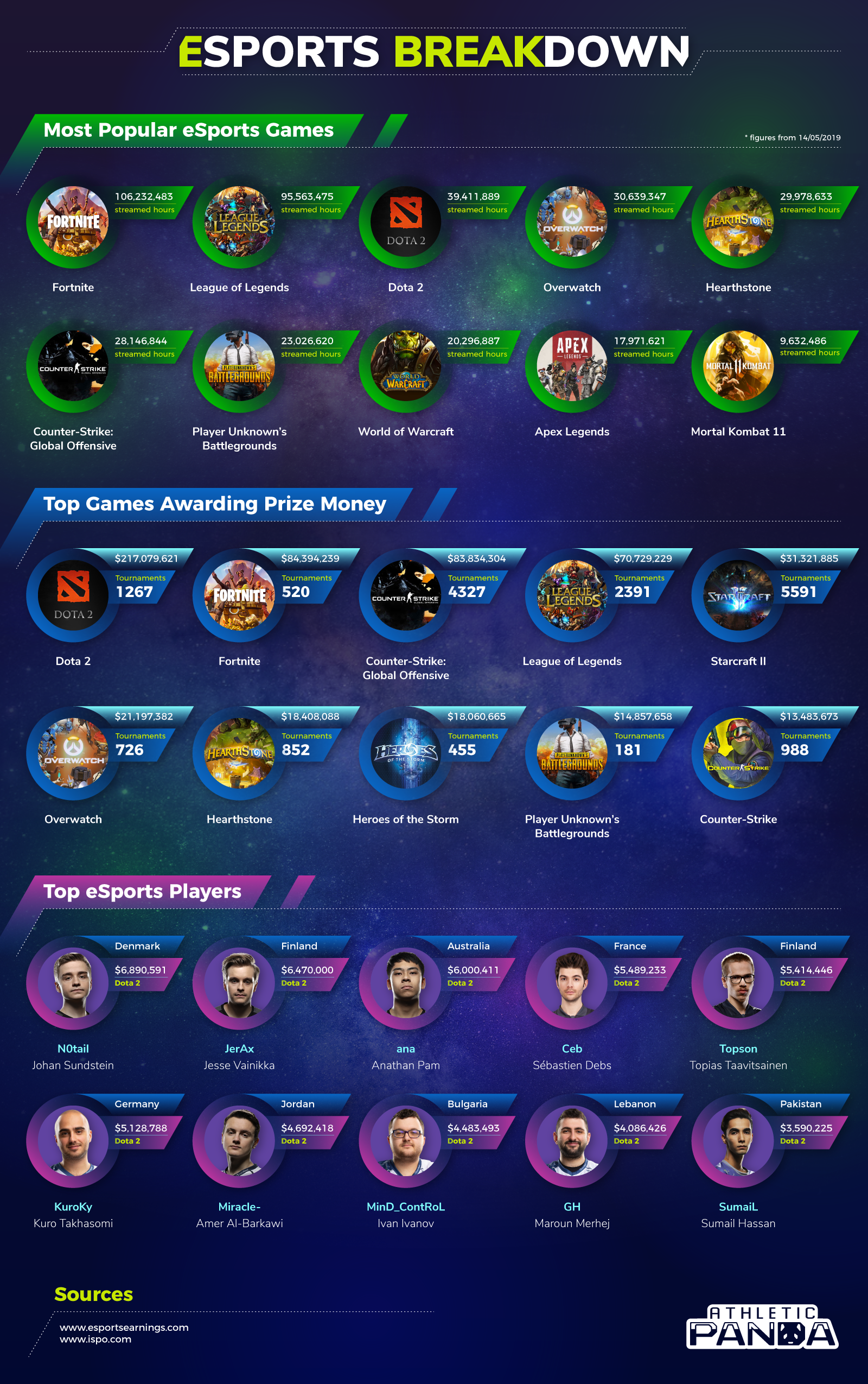 Esports Statistics To Save In Time To Play The Game Infographic Athletic Panda Sports Editors